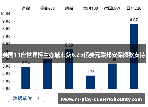 美国11座世界杯主办城市获6.25亿美元联邦安保拨款支持 美国11座世界杯主办城市获6.25亿美元联邦安保拨款支持